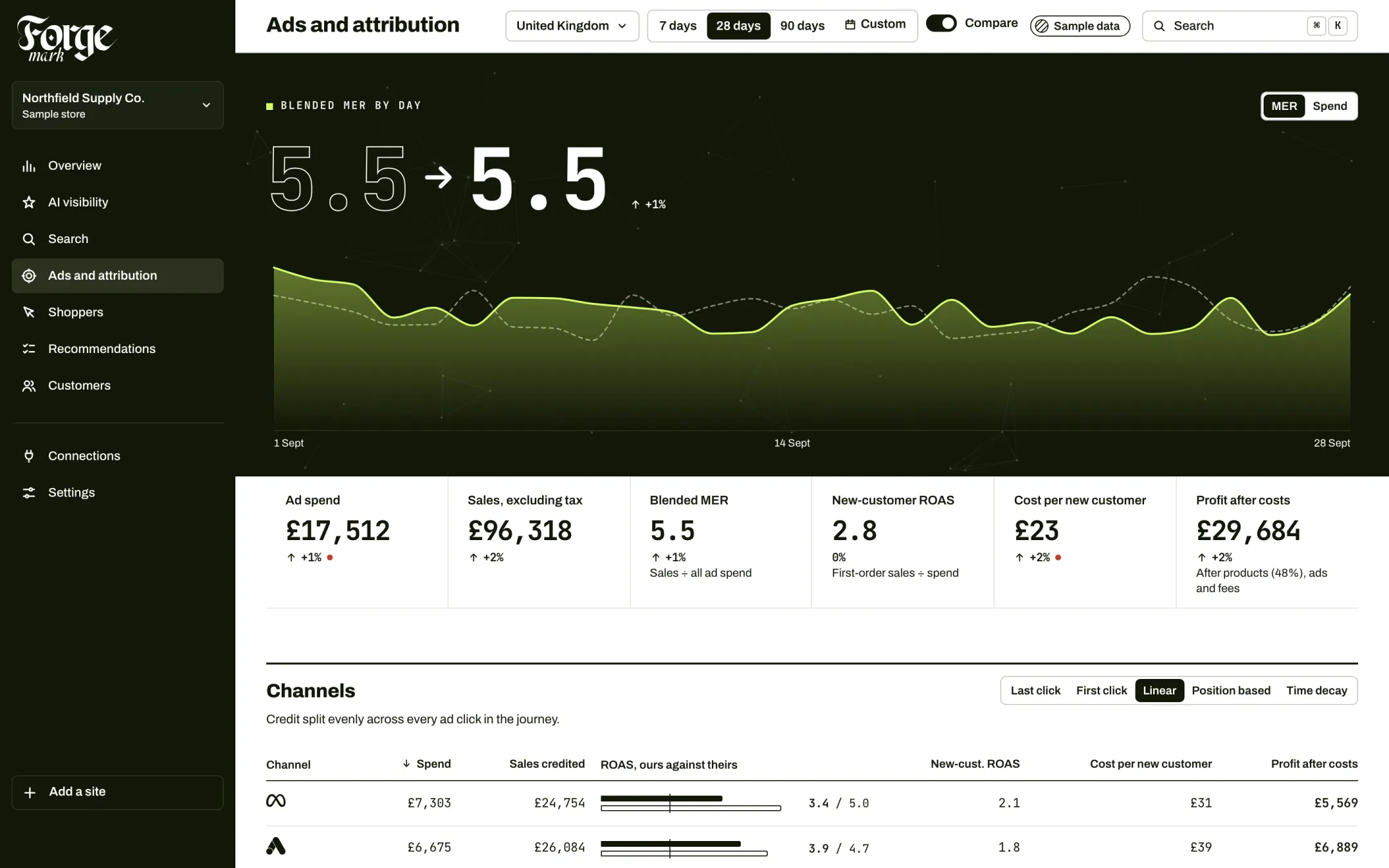 Forge Mark's ads and attribution screen for its sample store